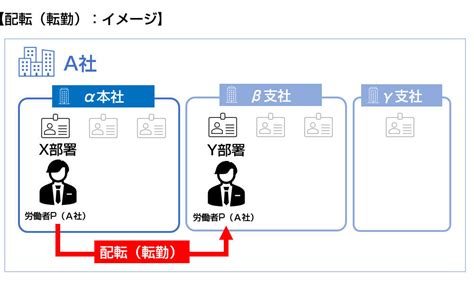 出向|出向とは｜人事異動・配転・派遣・左遷との違いや労働条件な